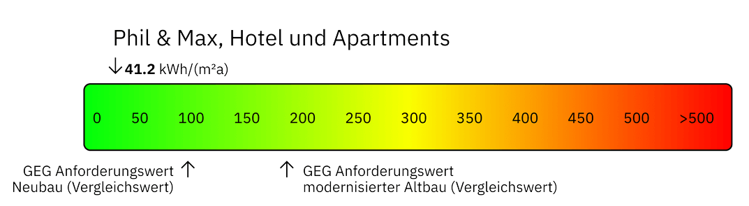 Energiebilanz 41,2 kWh/m2a)